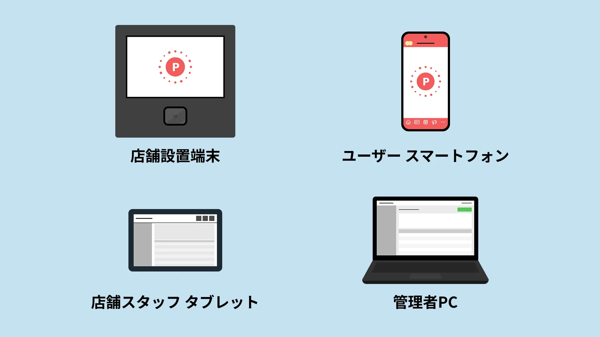 イラスト：店舗設置端末・ユーザー スマートフォン・店舗スタップ タブレット・管理者PC
