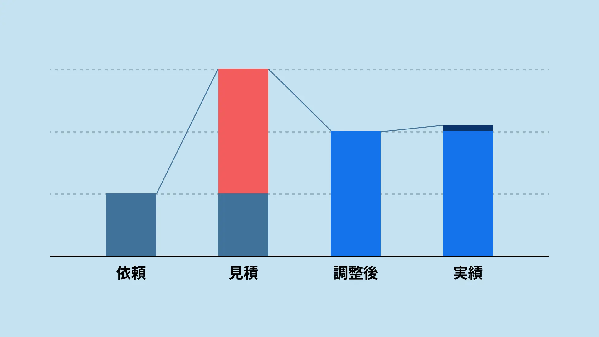 グラフ：依頼・見積もり・調整後・実績の工数の比較。調整後の工数から少し超過した実績で着地