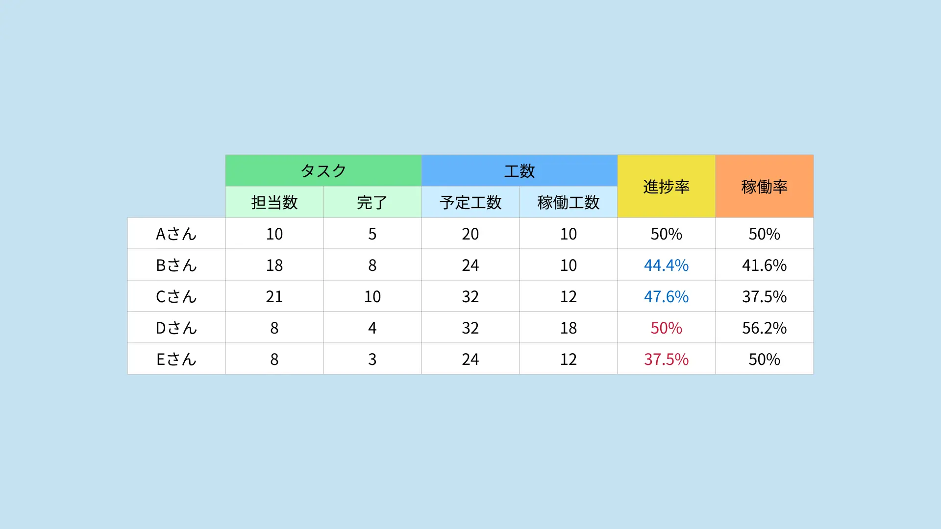 イラスト：各メンバーの進捗率と稼働率が確認できるテーブル