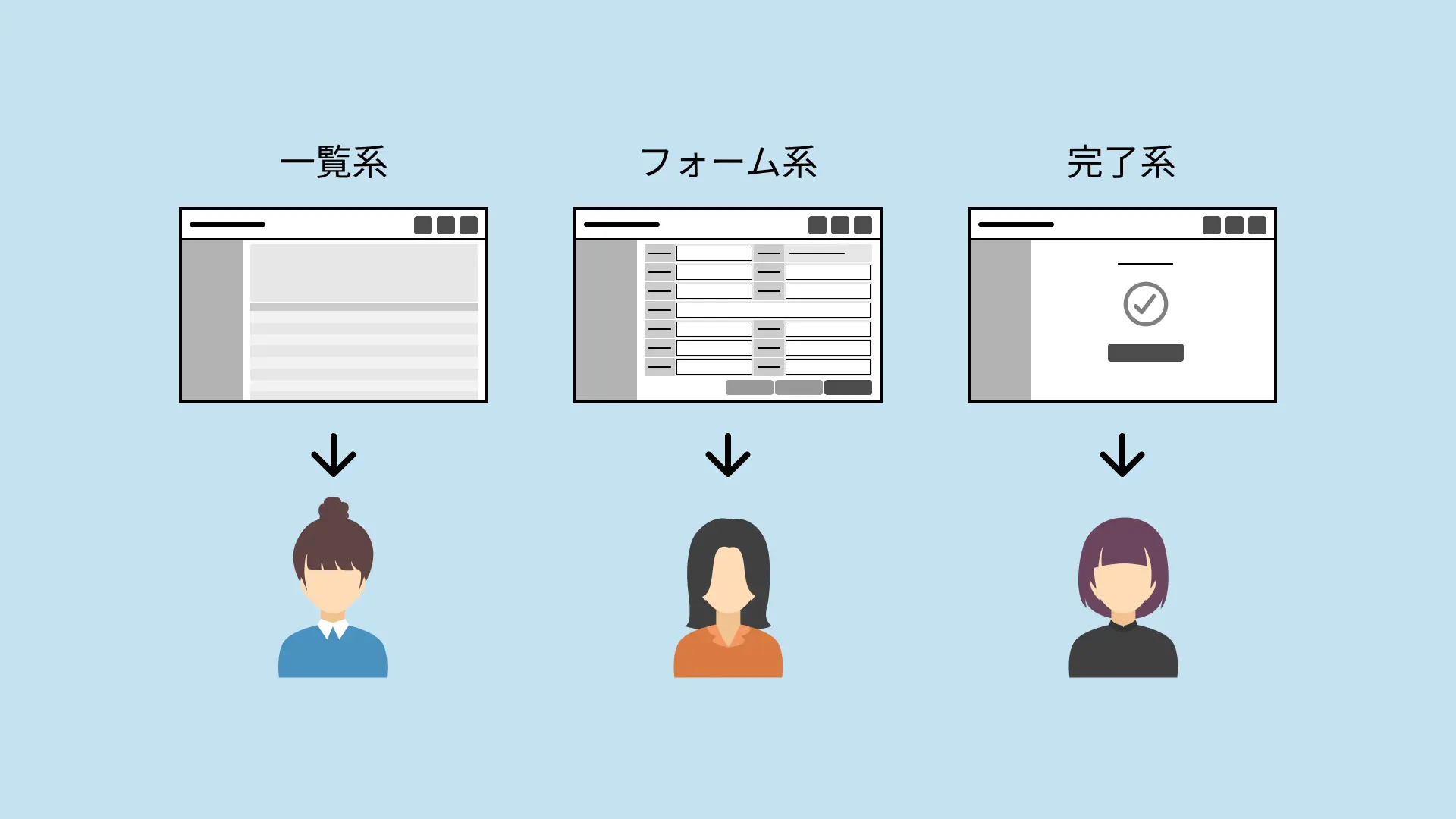 イラスト：一覧系の担当、フォーム系の担当、完了系の担当
